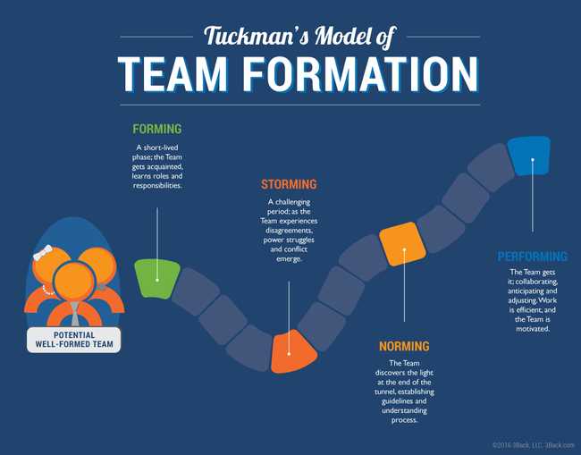 Tuckman Model of Team Formation